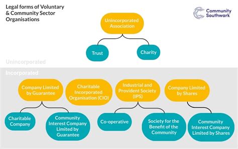 Voluntary Organizations Law .